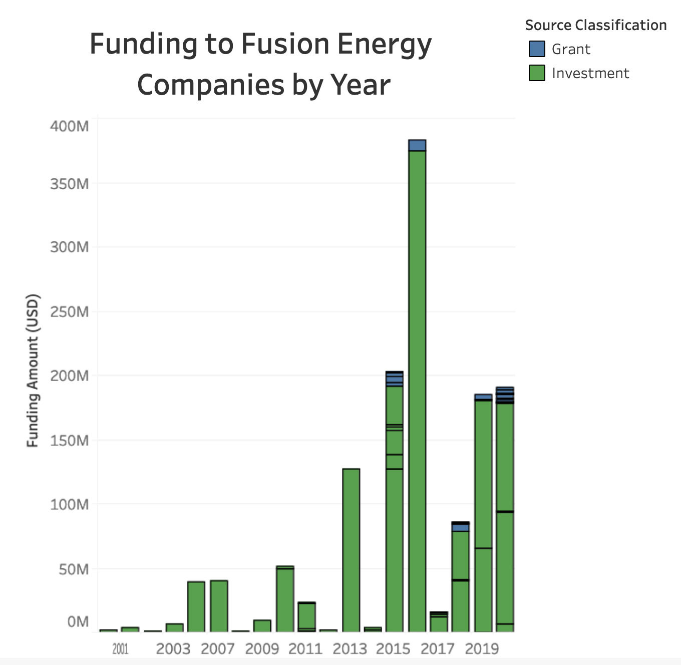 Funding to Fusion Energy Companies Since 2000