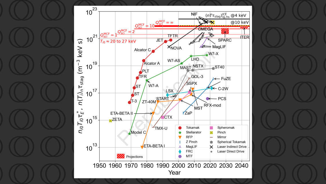 Continuing progress toward fusion energy breakeven and gain as measured against the Lawson criteria