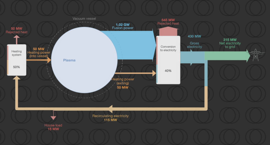 Fusion Physics · Part 1: Scientific Gain and Fusion Power Plants