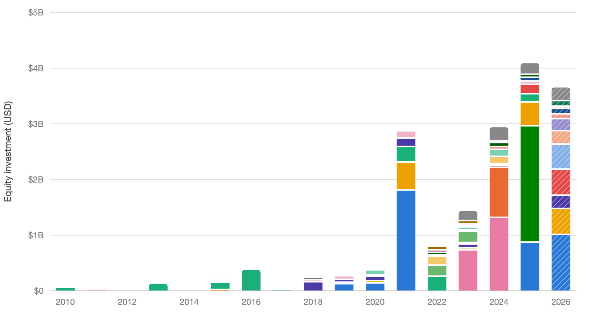 Interactive Fusion Equity Funding Graphs