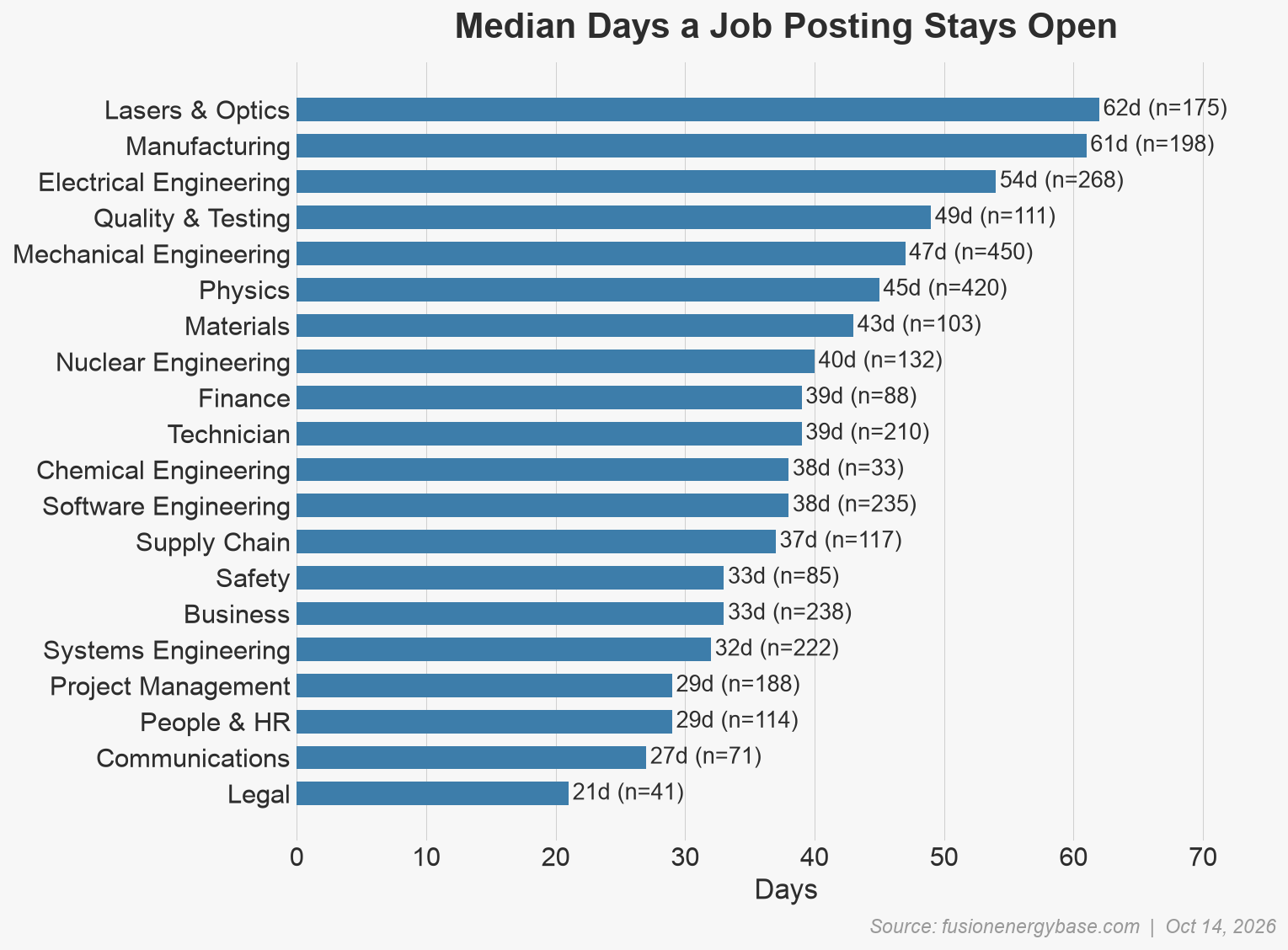 Bar chart of the median number of days a fusion job posting stays open, by discipline, from 21 days for legal roles to 62 days for lasers and optics.