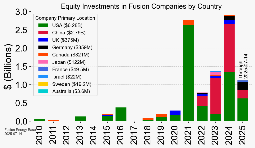 Equity investments to fusion companies through July 14th, 2025 broken down by country