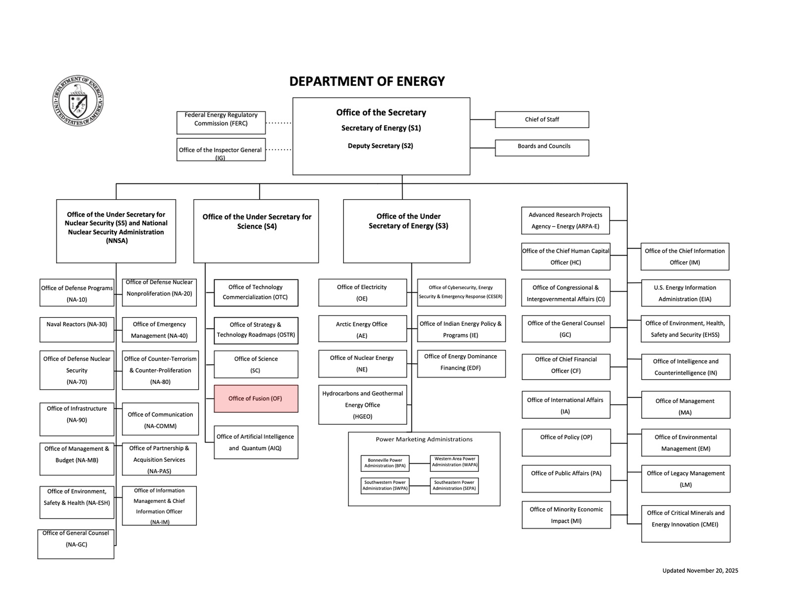 U.S. Department of Energy Organizational Chart with Office of Fusion highlighted in pink