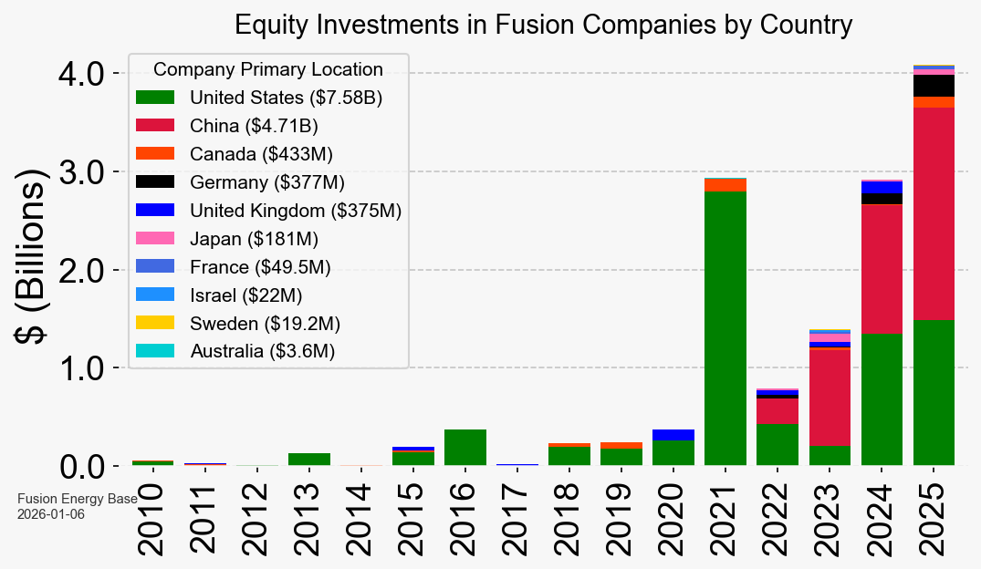 Equity funding to fusion energy companies over time broken down by country