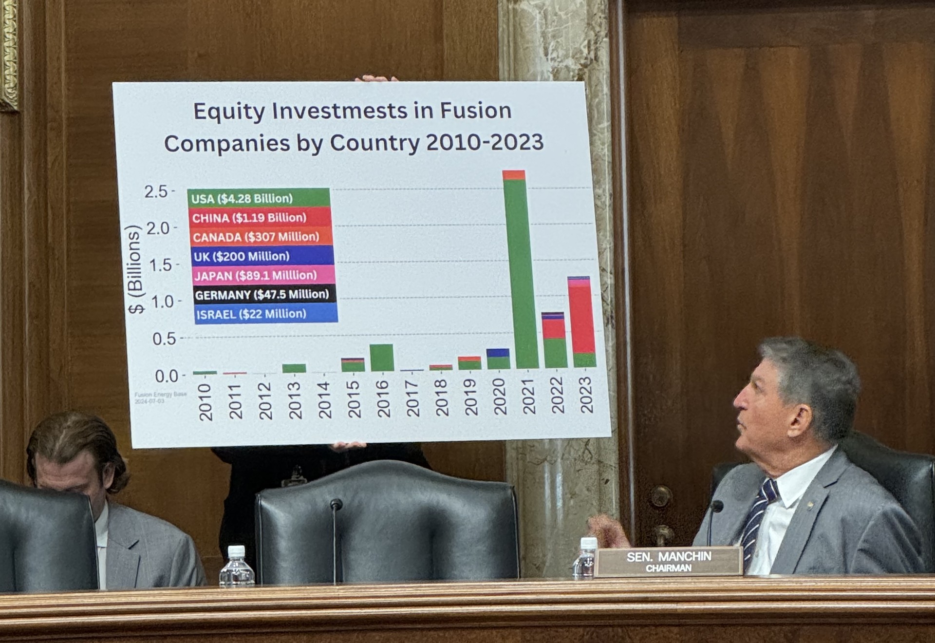 Senator Manchin showing Fusion Energy Base graph