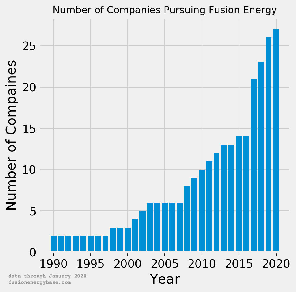 Companies vs Year