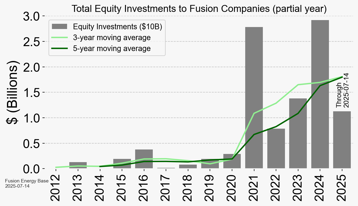 Total equity investments to fusion companies through July 14th, 2025