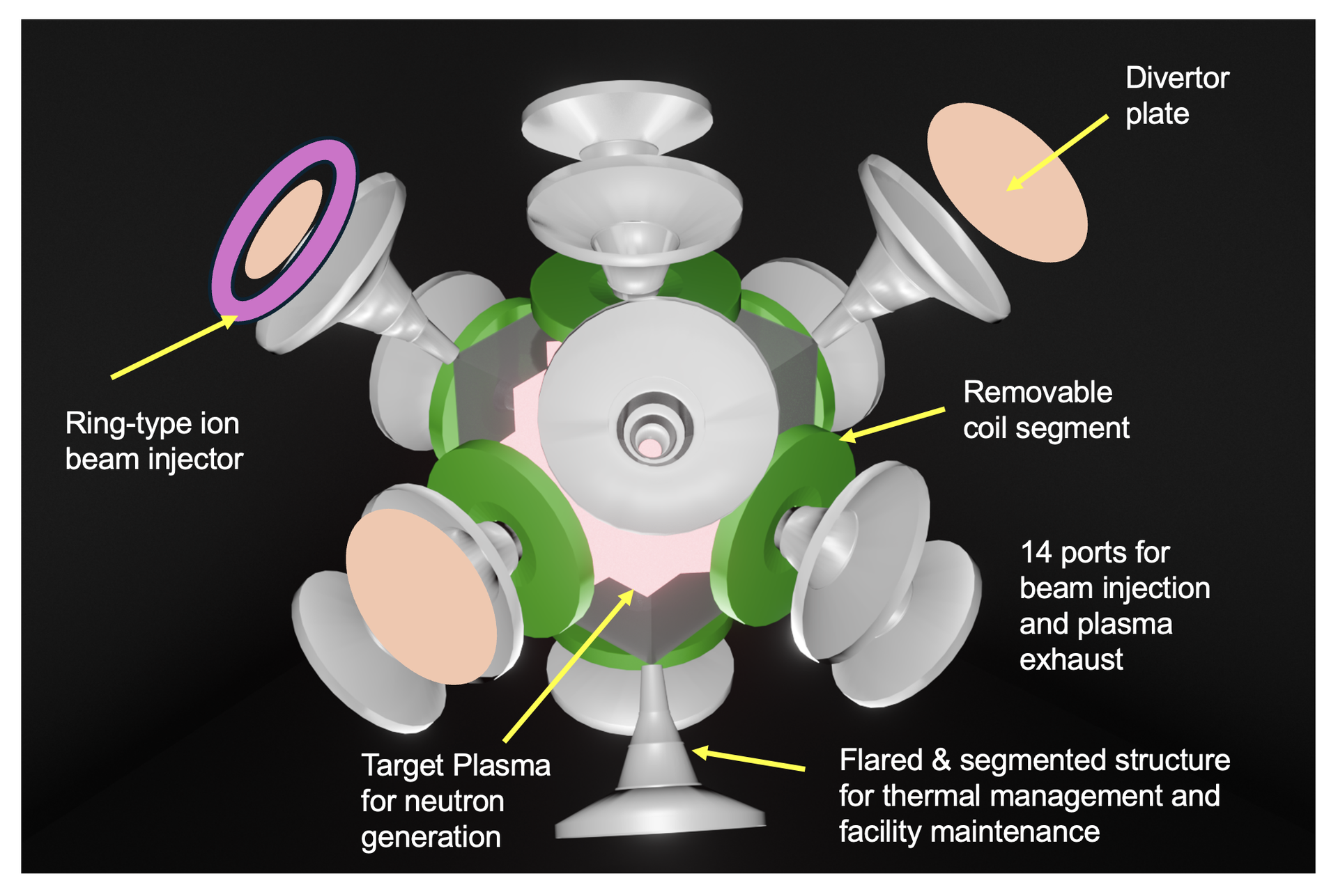 Diagram showing magnetic field coils with various modules located on the faces and corners of the 6-sided polywell configuration. Labeled modules are the ring-type ion beam injector, divertor plate, and removable coil segment, and 14 ports for beam injection and plasma exhaust. The center is labeled as target plasma for neutron generation.