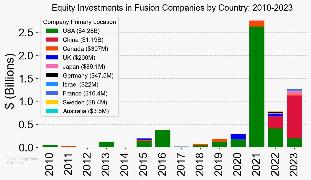 Funding to fusion companies from 2010 to 2013 by country