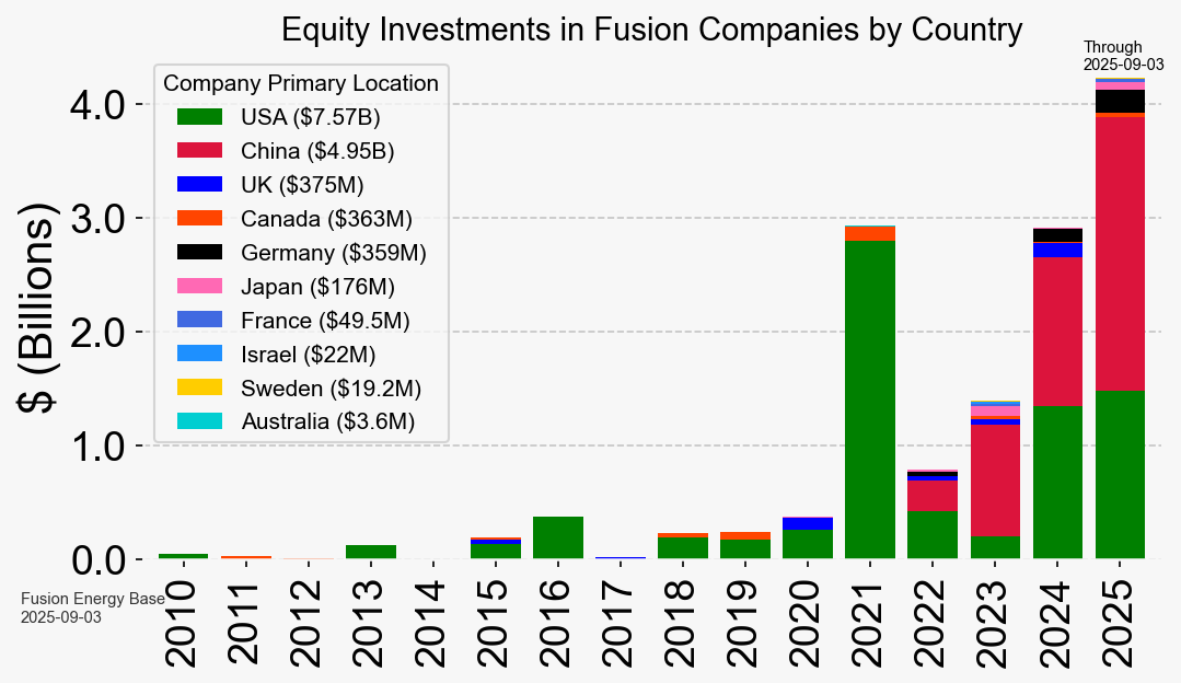 Equity investments in fusion companies through September 1st, 2025 broken down by country