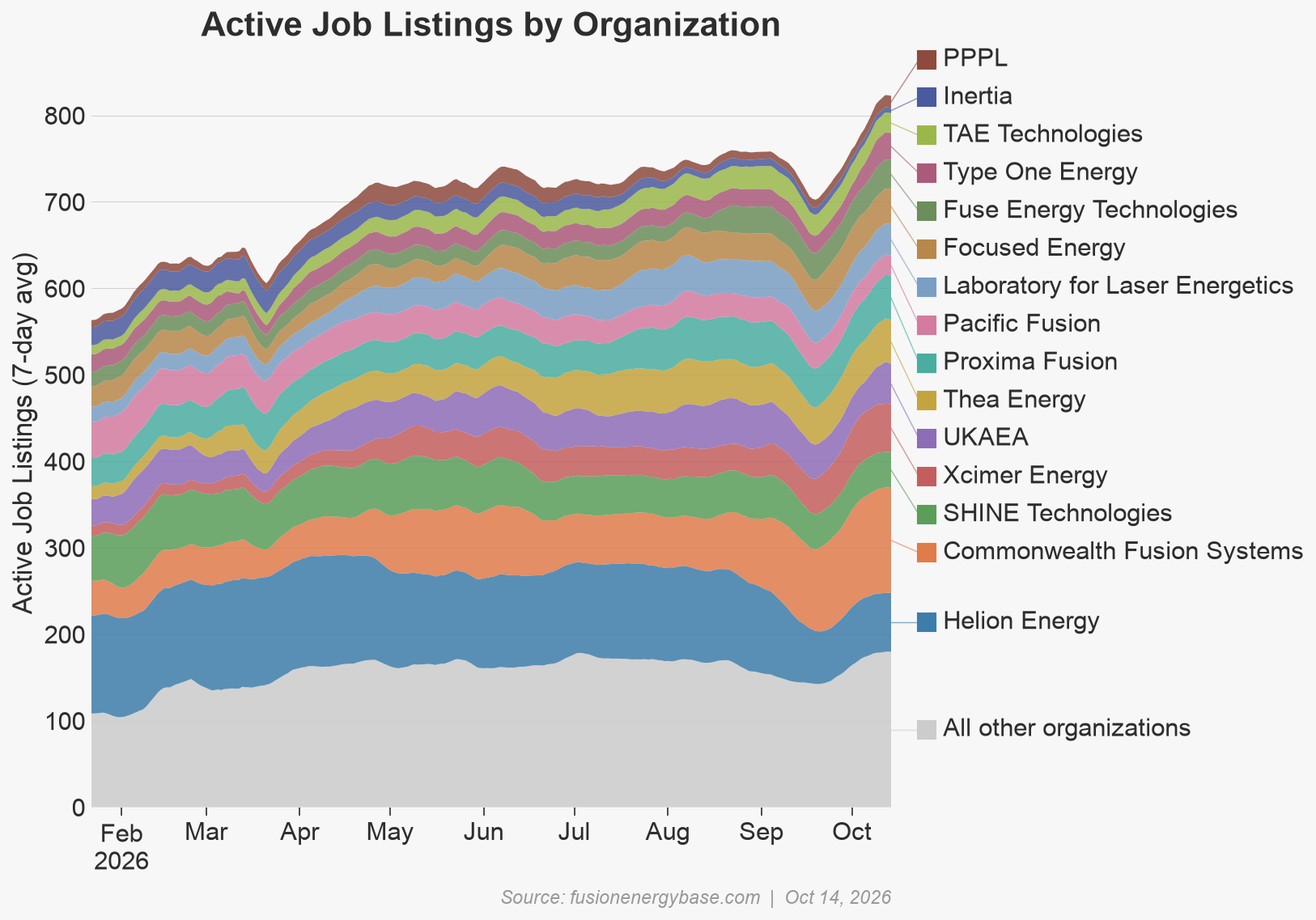 Stacked area chart of active fusion job listings by organization from January to October 2026, rising from about 560 to about 820.