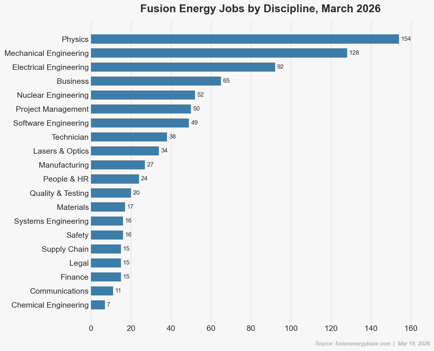 Jobs by discipline
