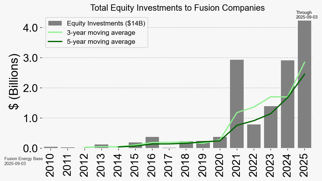 Total equity investments in fusion companies through September 1st, 2025