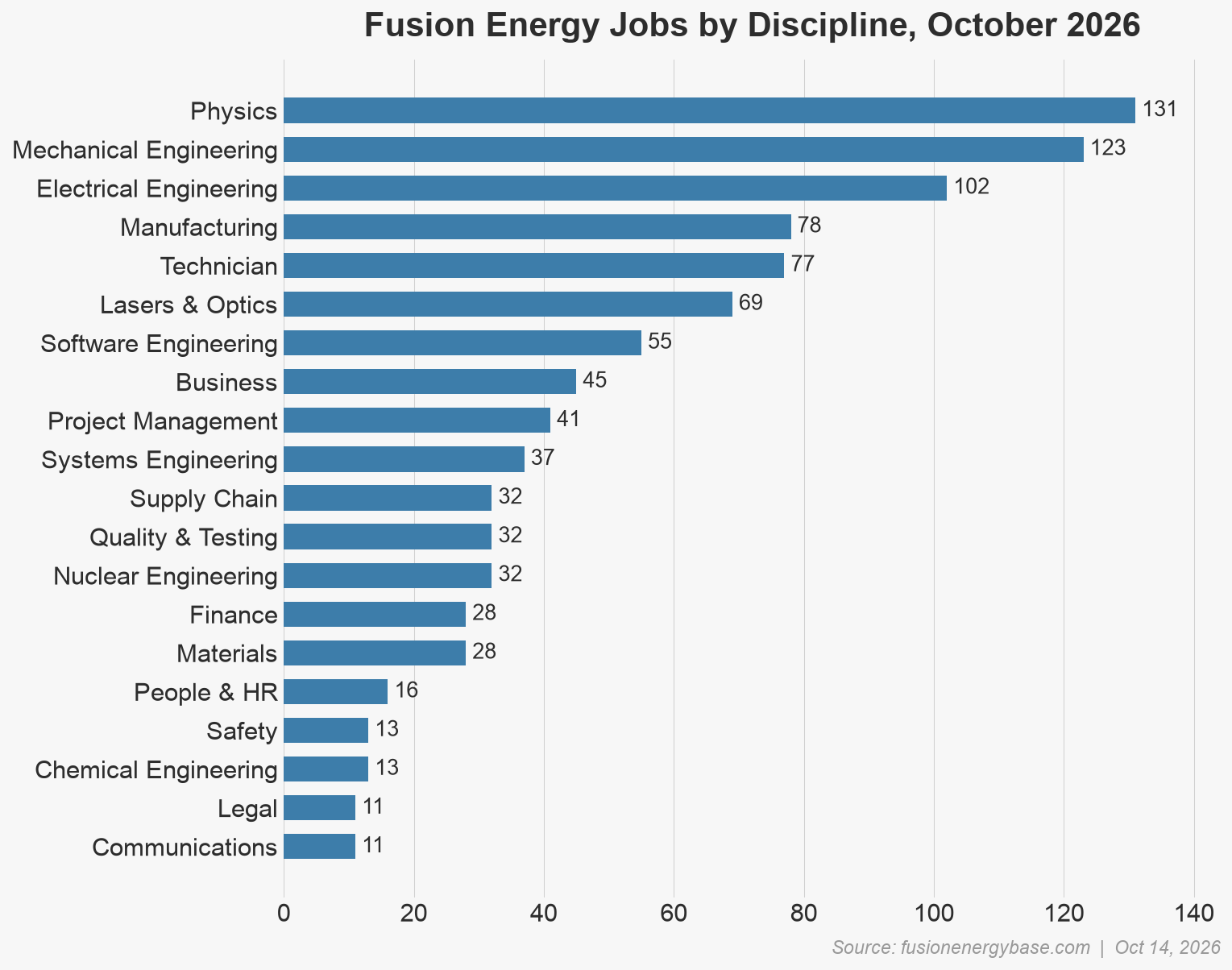 Bar chart of open fusion jobs by discipline in October 2026, led by physics, mechanical engineering, and electrical engineering.